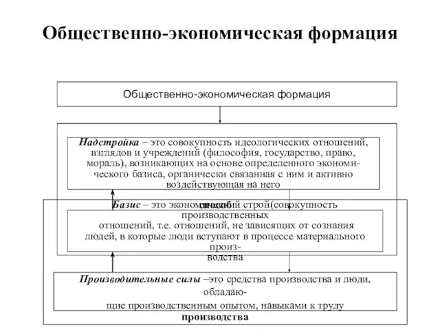 Общественно-экономическая формация Общественно-экономическая формация Надстройка – это совокупность идеологических отношений, взглядов