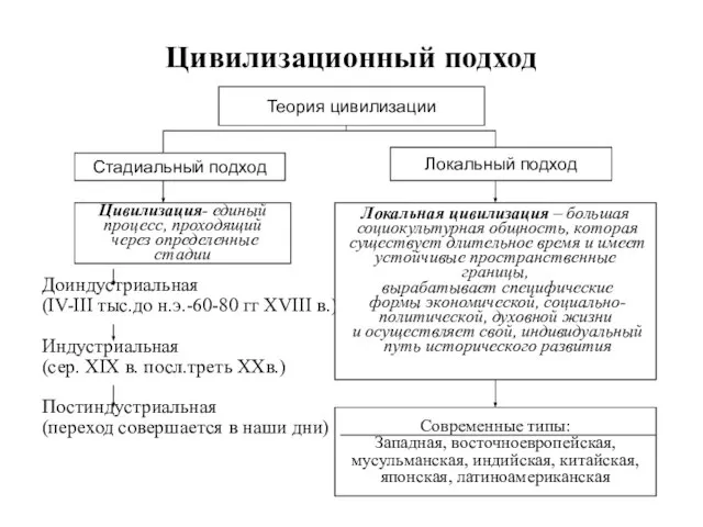 Цивилизационный подход Доиндустриальная (IV-III тыс.до н.э.-60-80 гг XVIII в.) Индустриальная (сер.