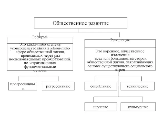 Общественное развитие Реформа Это какая-либо степень усовершенствования в какой-либо сфере общественной