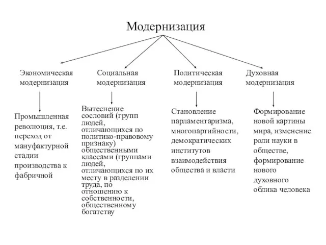 Модернизация Экономическая модернизация Социальная модернизация Политическая модернизация Духовная модернизация Промышленная революция,