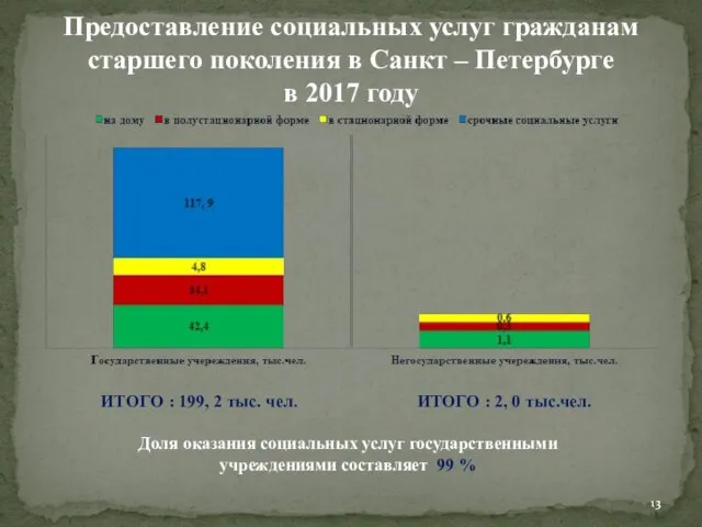 Предоставление социальных услуг гражданам старшего поколения в Санкт – Петербурге в