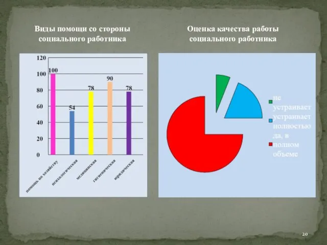 Оценка качества работы социального работника Виды помощи со стороны социального работника