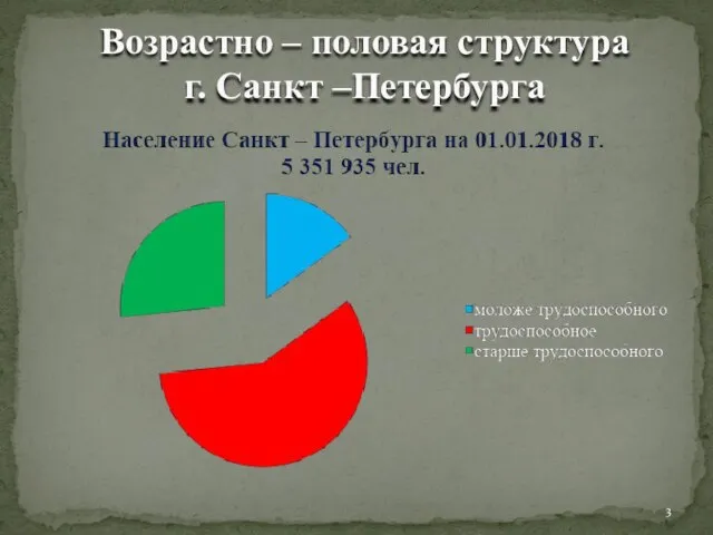 Возрастно – половая структура г. Санкт –Петербурга