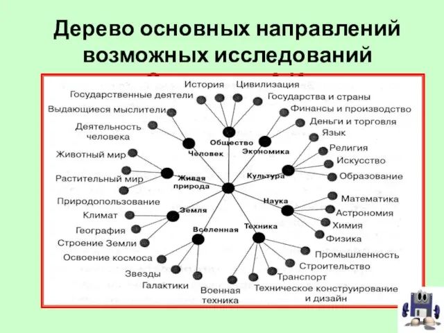 Дерево основных направлений возможных исследований Савенкова А.И.