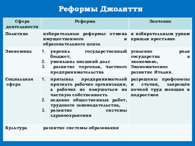 Реформы Джолитти