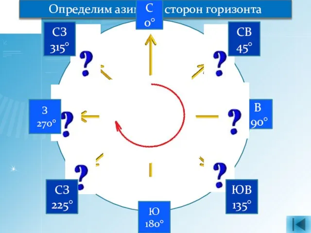 Ю 180° В 90° З 270° Определим азимуты сторон горизонта С