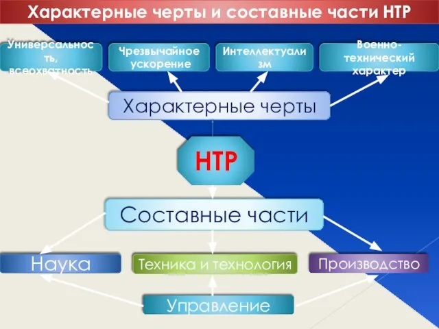 Характерные черты и составные части НТР Универсальность, всеохватность Чрезвычайное ускорение Интеллектуализм