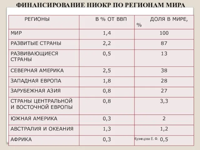 ФИНАНСИРОВАНИЕ НИОКР ПО РЕГИОНАМ МИРА Кузнецова Е. Ф.