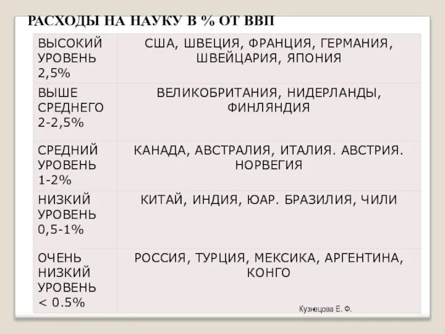 РАСХОДЫ НА НАУКУ В % ОТ ВВП Кузнецова Е. Ф.