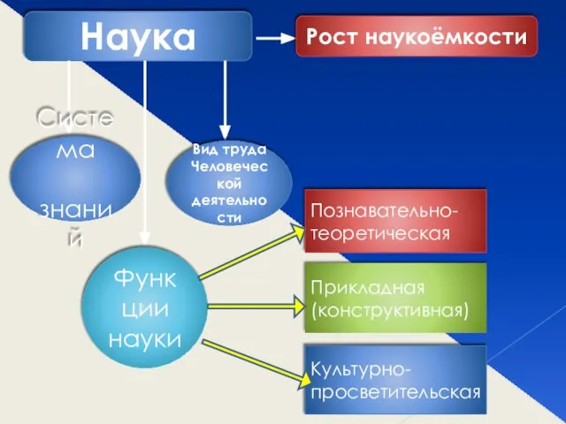 Наука Рост наукоёмкости Система знаний Вид труда Человеческой деятельности Функции науки