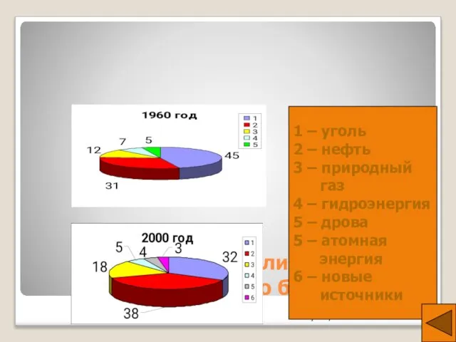 Структура топливно – энергетического баланса Кузнецова Е. Ф. 1 – уголь