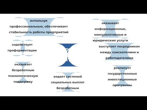 Служба занятости используя профессиональные, обеспечивает стабильность работы предприятий реализует государственные инвестиционные