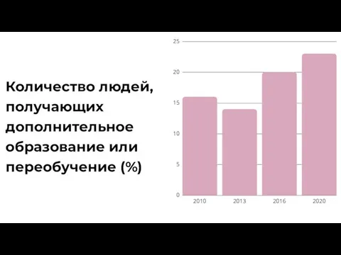 Количество людей, получающих дополнительное образование или переобучение (%)