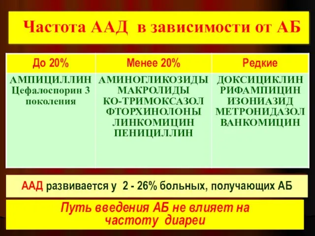 Частота ААД в зависимости от АБ ААД развивается у 2 -