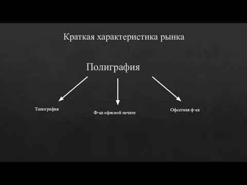 Краткая характеристика рынка Полиграфия Типография Ф-ка офисной печати Офсетная ф-ка