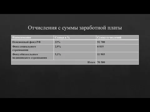 Отчисления с суммы заработной платы