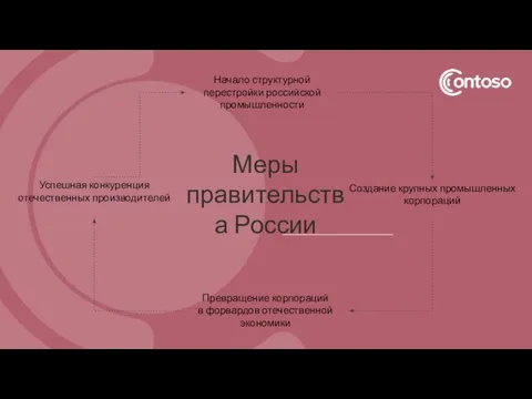 Начало структурной перестройки российской промышленности Создание крупных промышленных корпораций Превращение корпораций