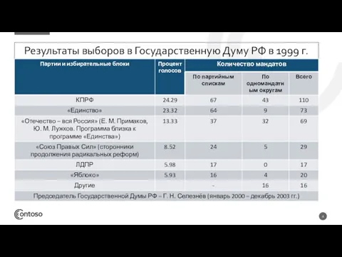 Результаты выборов в Государственную Думу РФ в 1999 г.