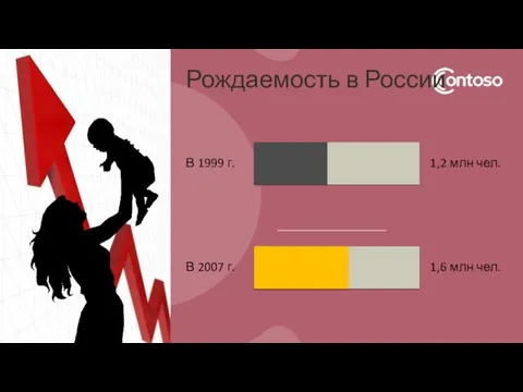 Рождаемость в России 1,6 млн чел. В 1999 г. 1,2 млн чел. В 2007 г.