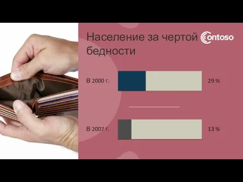 Население за чертой бедности 13 % В 2000 г. 29 % В 2007 г.