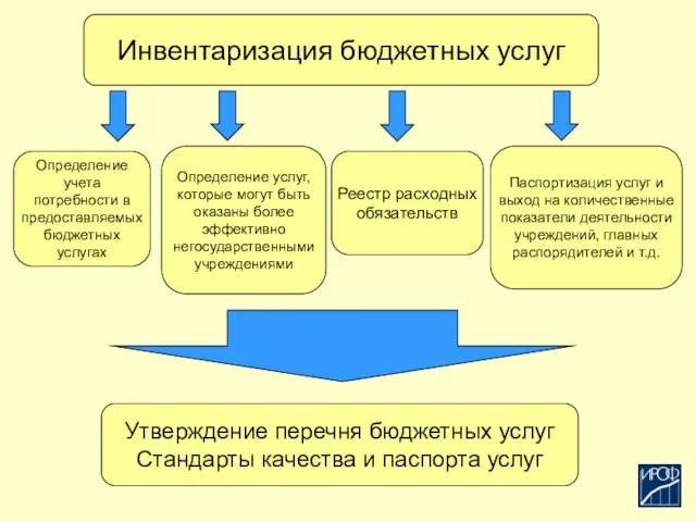 Утверждение перечня бюджетных услуг Стандарты качества и паспорта услуг