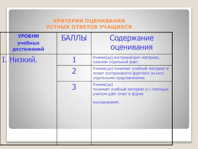 КРИТЕРИИ ОЦЕНИВАНИЯ УСТНЫХ ОТВЕТОВ УЧАЩИХСЯ