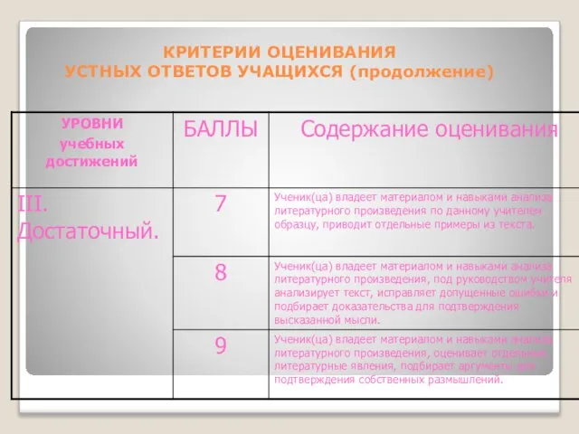 КРИТЕРИИ ОЦЕНИВАНИЯ УСТНЫХ ОТВЕТОВ УЧАЩИХСЯ (продолжение)