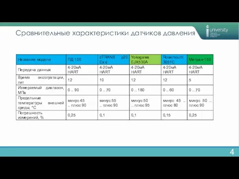 Сравнительные характеристики датчиков давления 4