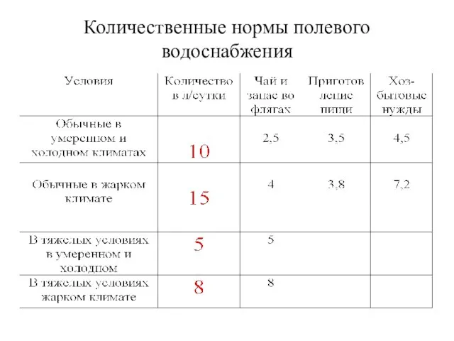 Количественные нормы полевого водоснабжения