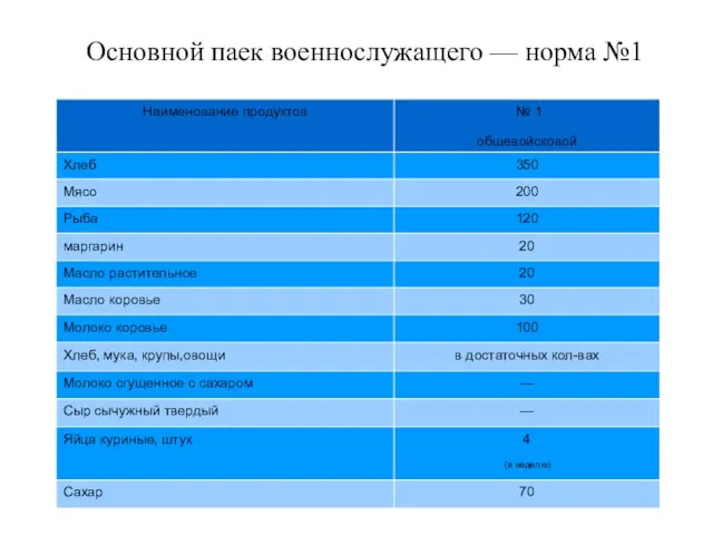 Основной паек военнослужащего — норма №1