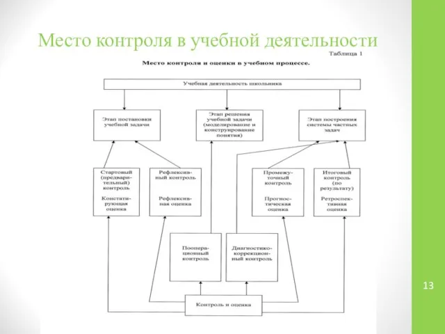 Место контроля в учебной деятельности