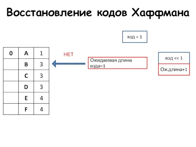 Восстановление кодов Хаффмана Ожидаемая длина кода=1 НЕТ код = 1 код Ож.длина+1