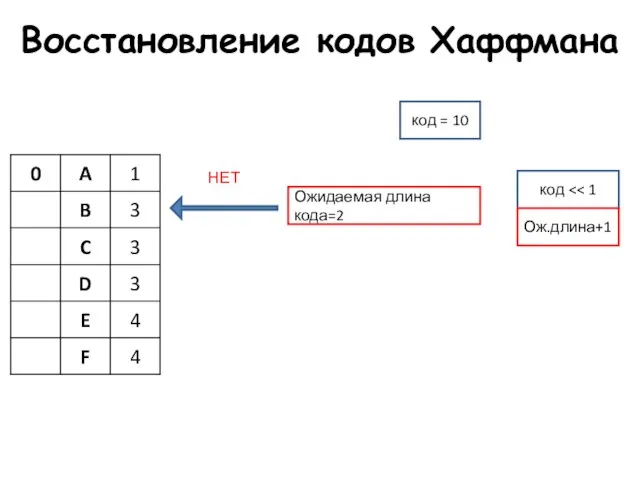 Восстановление кодов Хаффмана Ожидаемая длина кода=2 НЕТ код = 10 код Ож.длина+1