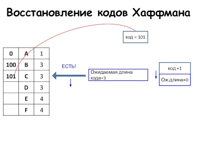 Восстановление кодов Хаффмана Ожидаемая длина кода=3 ЕСТЬ! код = 101 код +1 Ож.длина+0