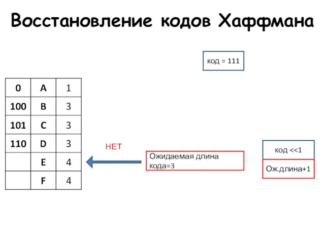 Восстановление кодов Хаффмана Ожидаемая длина кода=3 НЕТ код = 111 код Ож.длина+1