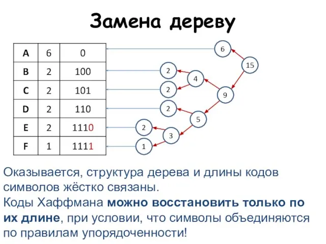 Замена дереву Оказывается, структура дерева и длины кодов символов жёстко связаны.