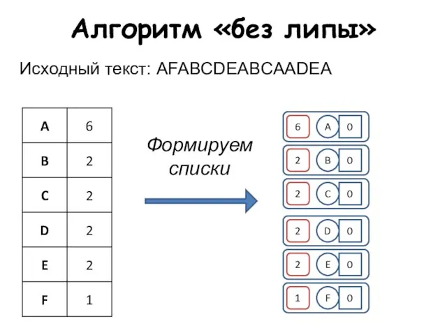 Алгоритм «без липы» Исходный текст: AFABCDEABCAADEA Формируем списки