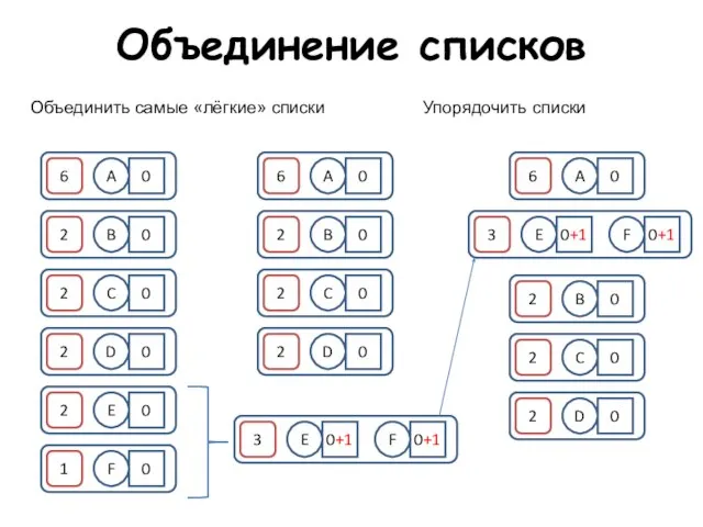 Объединение списков Объединить самые «лёгкие» списки Упорядочить списки