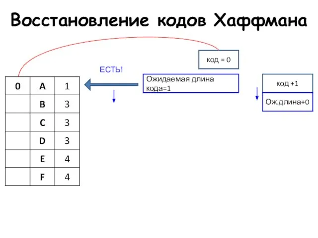 Восстановление кодов Хаффмана Ожидаемая длина кода=1 ЕСТЬ! код = 0 код +1 Ож.длина+0