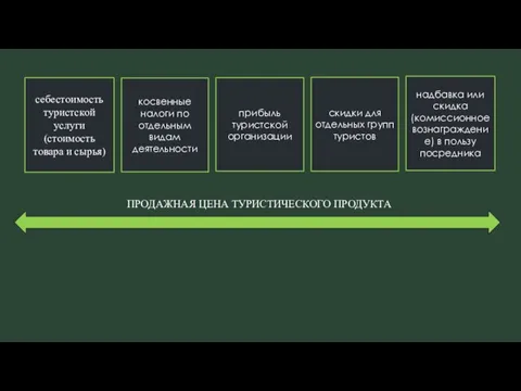 себестоимость туристской услуги (стоимость товара и сырья) косвенные налоги по отдельным