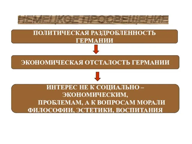 НЕМЕЦКОЕ ПРОСВЕЩЕНИЕ ПОЛИТИЧЕСКАЯ РАЗДРОБЛЕННОСТЬ ГЕРМАНИИ ЭКОНОМИЧЕСКАЯ ОТСТАЛОСТЬ ГЕРМАНИИ ИНТЕРЕС НЕ К