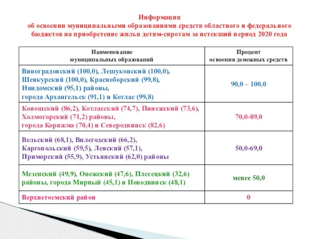 Информация об освоении муниципальными образованиями средств областного и федерального бюджетов на