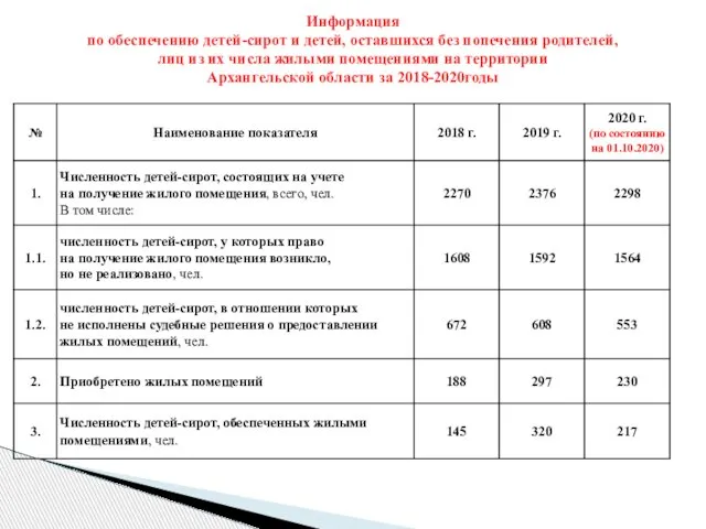 Информация по обеспечению детей-сирот и детей, оставшихся без попечения родителей, лиц