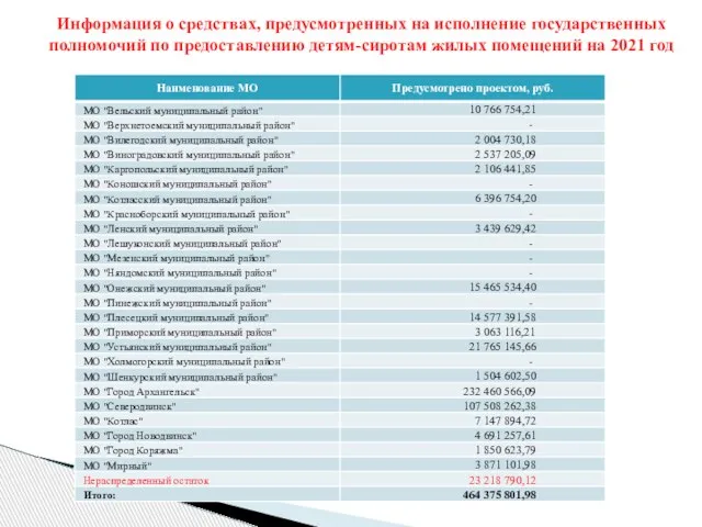 Информация о средствах, предусмотренных на исполнение государственных полномочий по предоставлению детям-сиротам жилых помещений на 2021 год