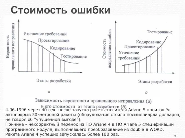 Стоимость ошибки 4.06.1996 через 40 сек. после запуска ракеты-носителя Ariane 5