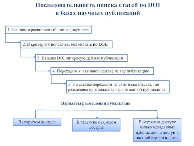 Последовательность поиска статей по DOI в базах научных публикаций 1. Заходим