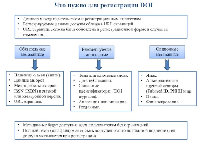 Что нужно для регистрации DOI Рекомендуемые метаданные Опционные метаданные Договор между