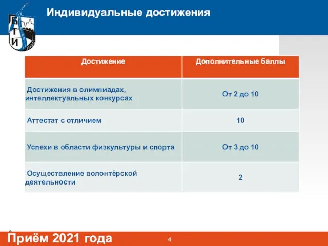 Индивидуальные достижения Приём 2021 года