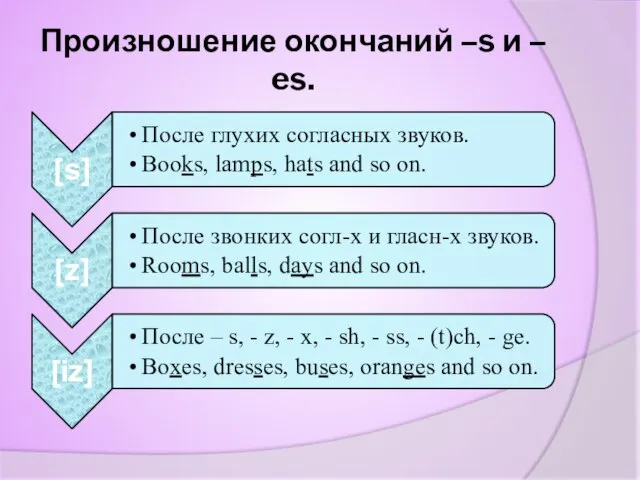 Произношение окончаний –s и – es.