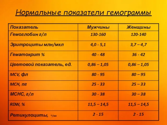 Нормальные показатели гемограммы